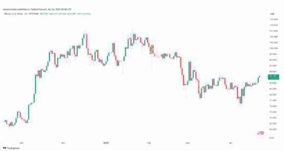 比特币交易员友情提示:BTC价格涨势或在9万美元位置停滞